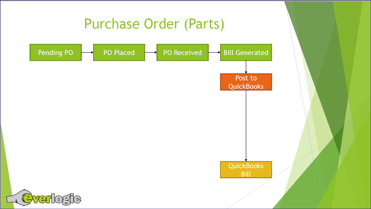 EverLogic to QuickBooks Flow Chart